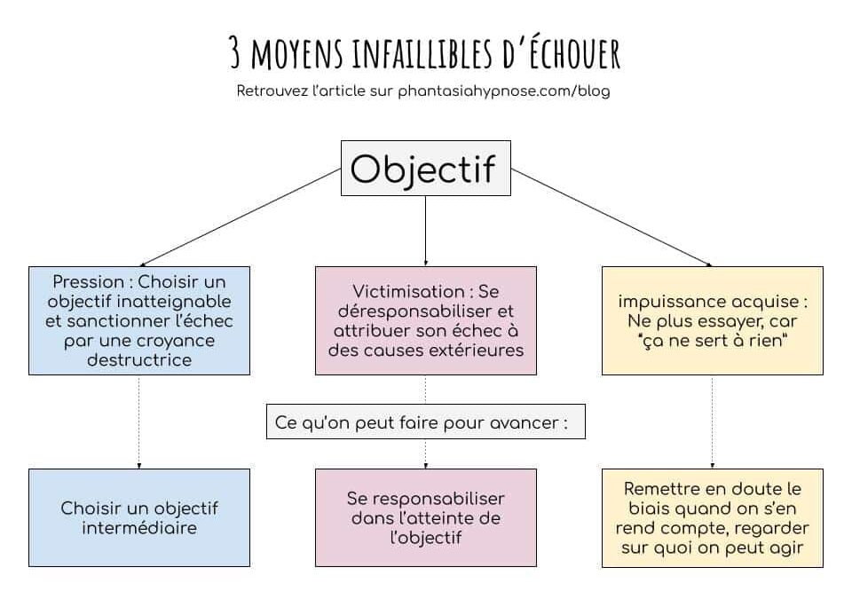 Les trois moyens infaillibles pour échouer