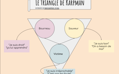 Etes-vous bloqué dans l’un de ces rôles du triangle de Karpman?