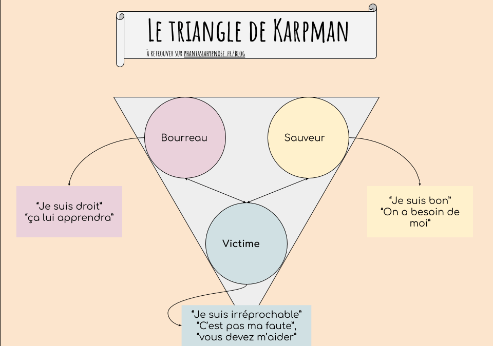 Etes-vous bloqué dans l’un de ces rôles du triangle de Karpman?
